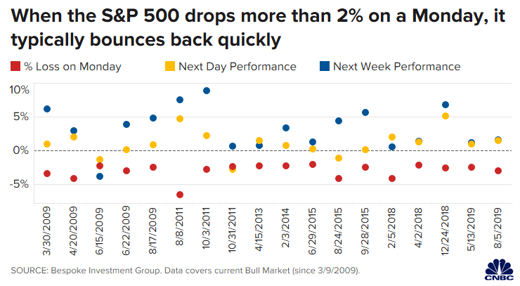 S&P 500 Drops More than 2% on a Monday