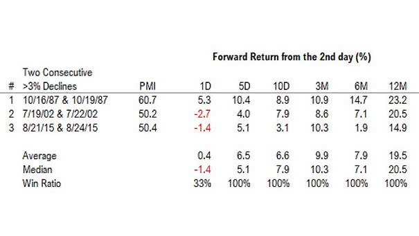 S&P 500 Forward Return and Two Consecutive 3% Declines