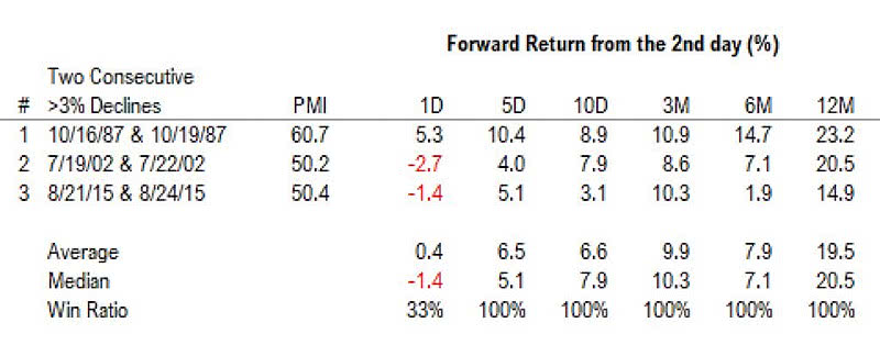 S&P 500 Forward Return and Two Consecutive 3% Declines