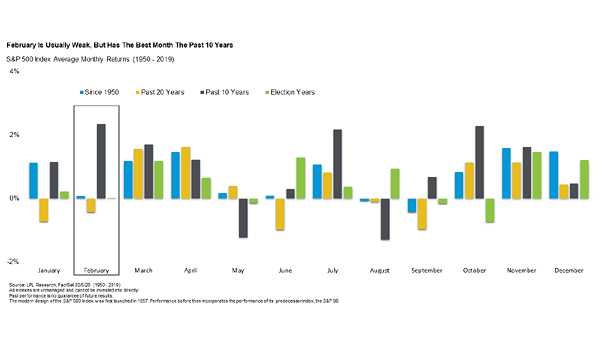 S&P 500 Index Average Monthly Returns Since 1950 and Elections Years