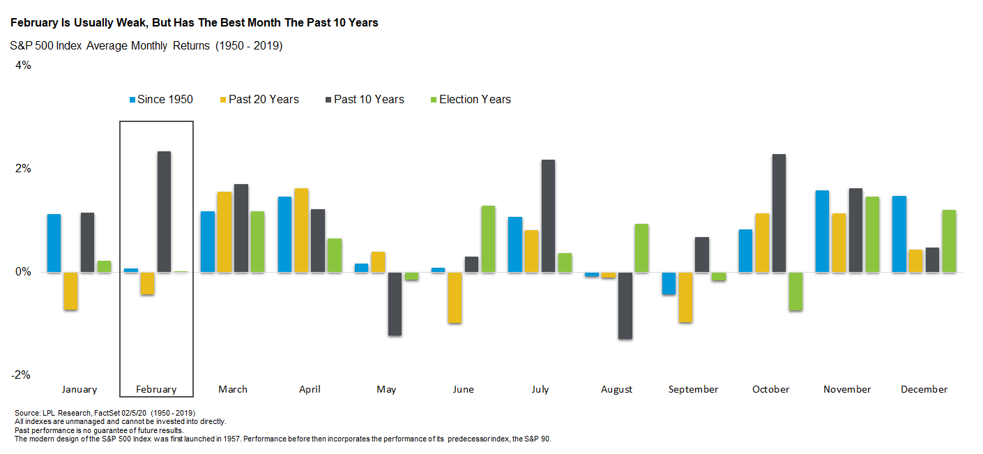 S&P 500 Index Average Monthly Returns Since 1950 and Elections Years