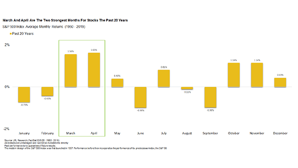 S&P 500 Index Average Monthly Returns
