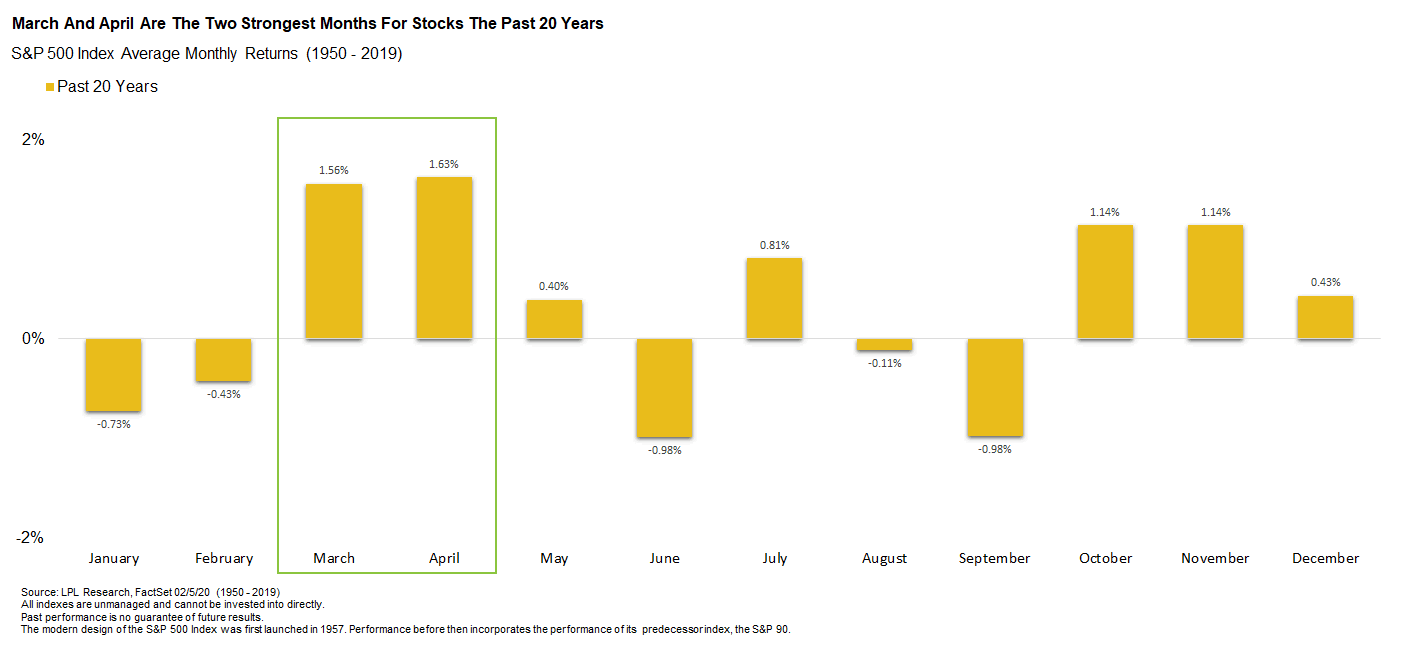 S&P 500 Index Average Monthly Returns