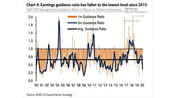 S&P 500 Management Guidance Ratio