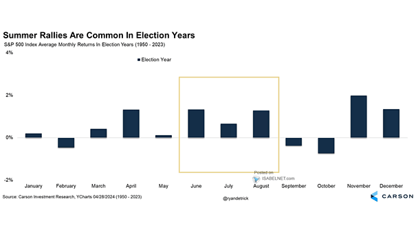 S&P 500 Monthly Returns During an U.S. Election Year