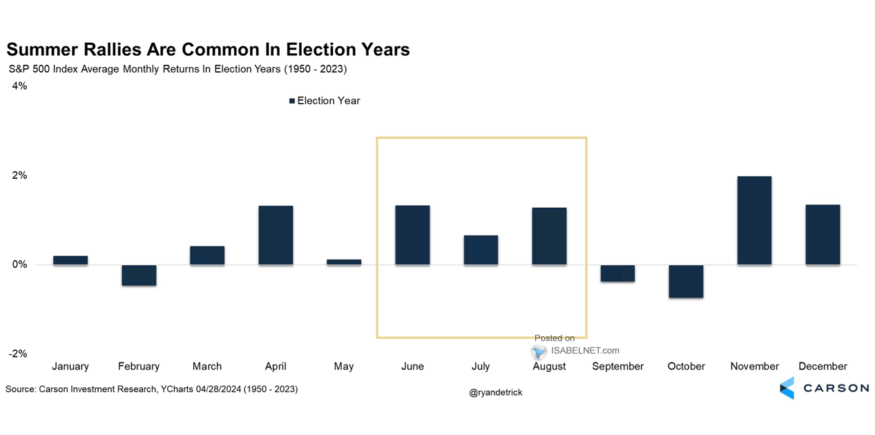 S&P 500 Monthly Returns During an U.S. Election Year