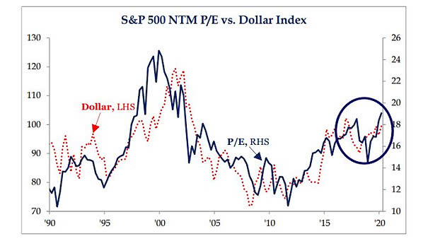 S&P 500 Next Twelve Months PE vs. Dollar Index