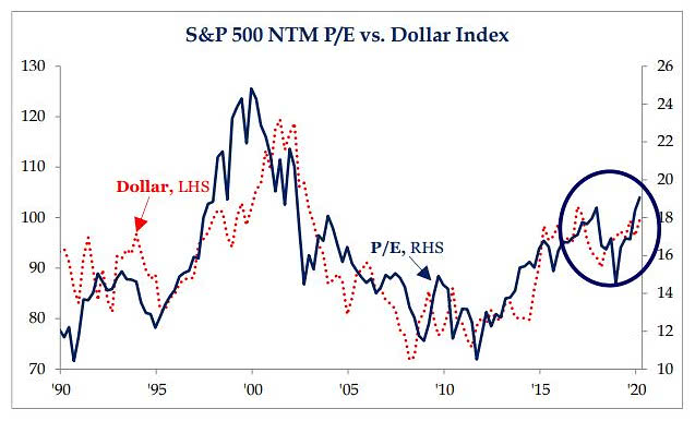 S&P 500 Next Twelve Months PE vs. Dollar Index