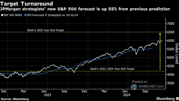 S&P 500 Price Forecast