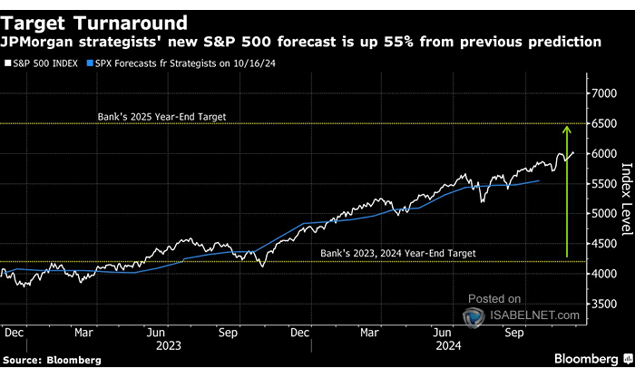 S&P 500 Price Forecast