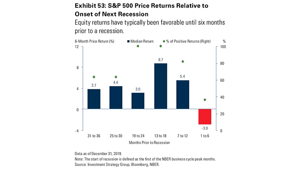 S&P 500 Price Returns Relative to Onset of Next U.S. Recession