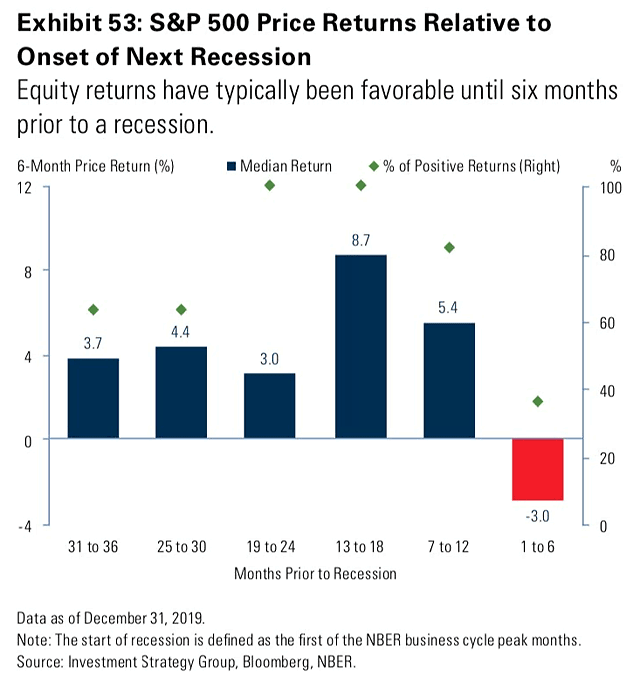 S&P 500 Price Returns Relative to Onset of Next U.S. Recession