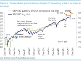 S&P 500 Quarterly EPS SA vs. S&P 500