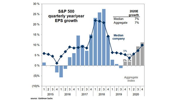 S&P 500 Quarterly YoY EPS Growth