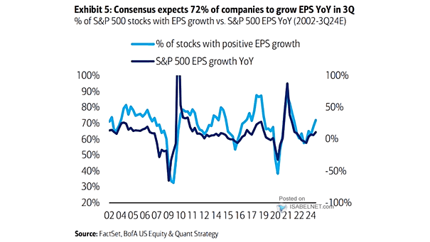 S&P 500 EPS Growth