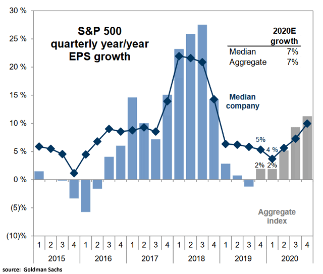 S&P 500 Quarterly YoY EPS Growth