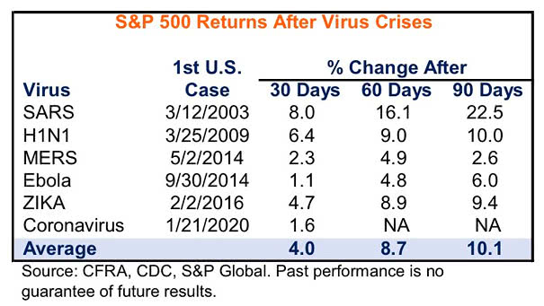 S&P 500 Returns After Virus Outbreaks
