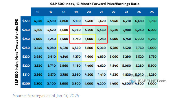 S&P 500 Valuation Matrix (12-Month Forward EPS and P/E Multiple)