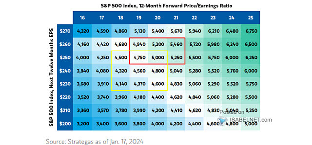 S&P 500 Valuation Matrix (12-Month Forward EPS and P/E Multiple)