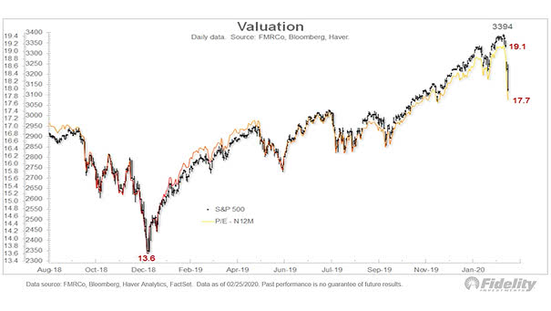 S&P 500 Valuation and PE Next Twelve Months