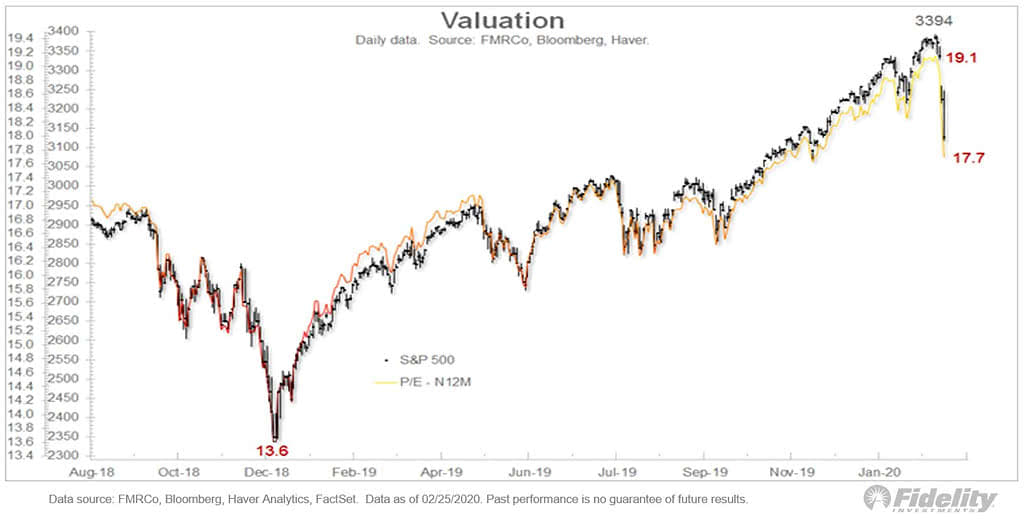 S&P 500 Valuation and PE Next Twelve Months