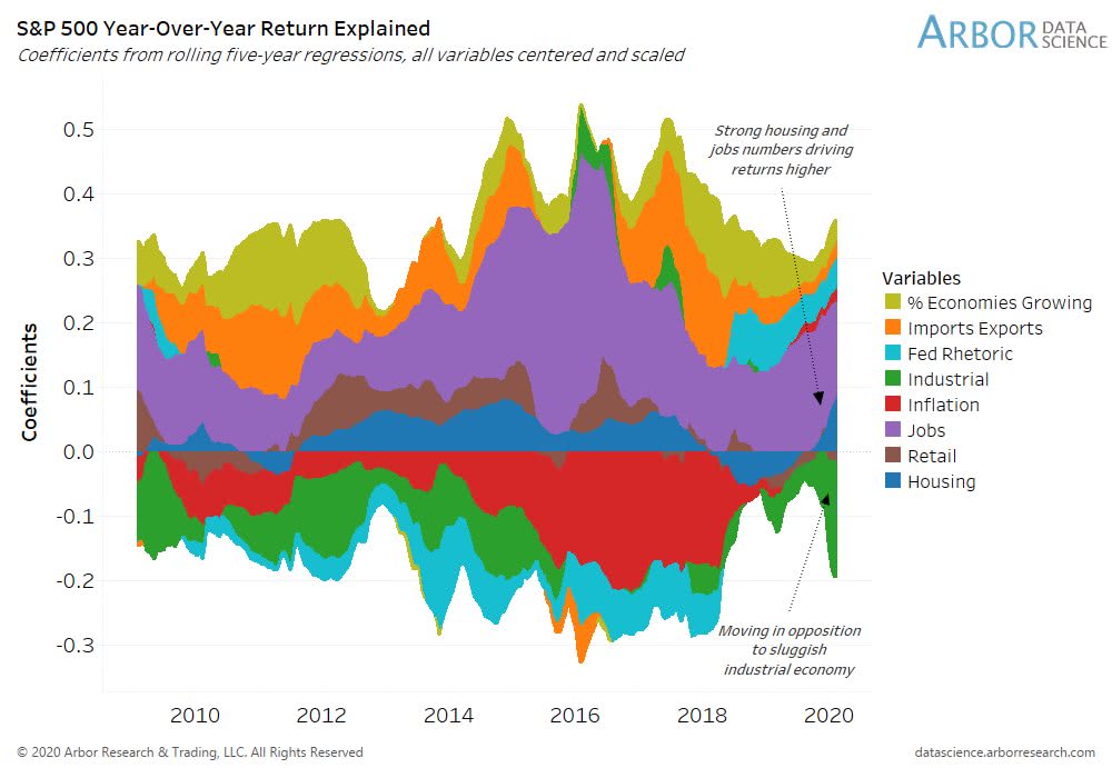 S&P 500 Year-Over-Year Return Explained