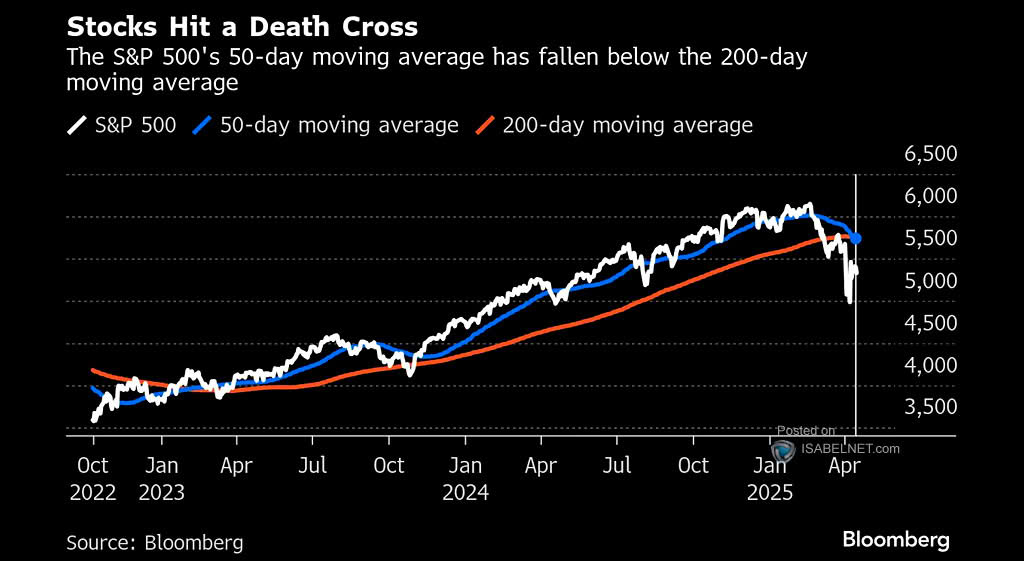 S&P 500 and 200-Day Moving Average