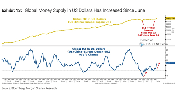 Global M2 Liquidity