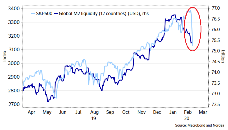 S&P 500 and Global M2 Liquidity