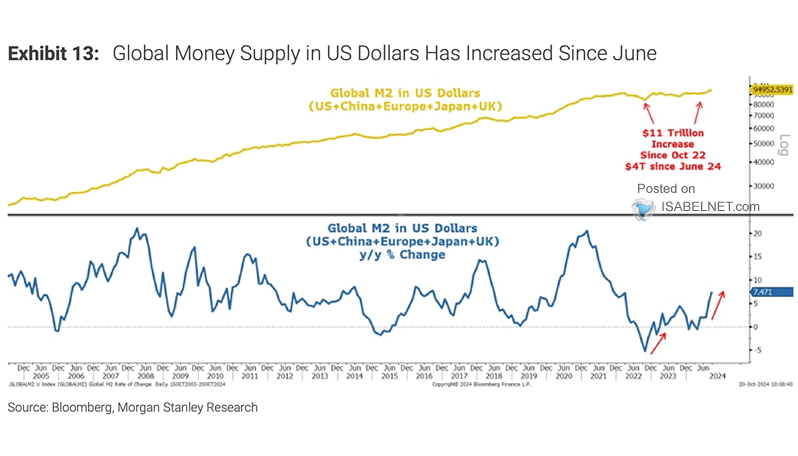 S&P 500 and Global M2 Liquidity