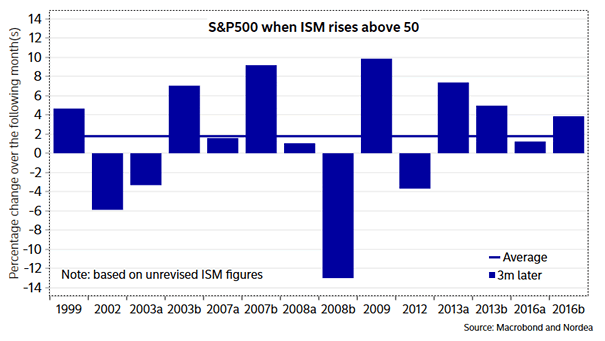 S&P 500 and ISM Manufacturing Index
