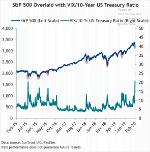 S&P 500 and VIX/10-Year U.S. Treasury Ratio – ISABELNET