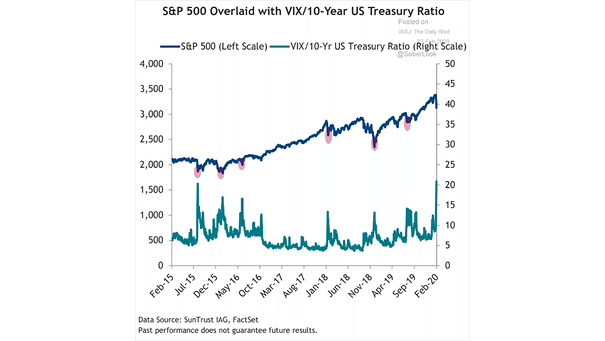 S&P 500 and VIX/10-Year U.S. Treasury Ratio