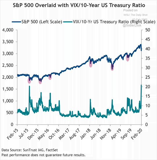S&P 500 and VIX/10-Year U.S. Treasury Ratio