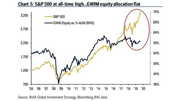 S&P 500 vs. Global Wealth and Investment Management Equity as % AUM