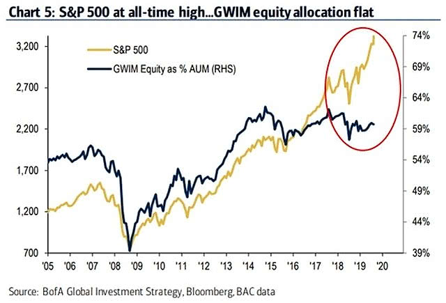 S&P 500 vs. Global Wealth and Investment Management Equity as % AUM