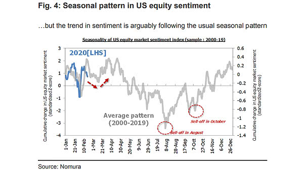 Seasonality of U.S. Equity Market Sentiment Index