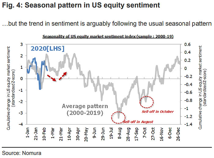 Seasonality of U.S. Equity Market Sentiment Index