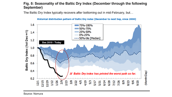Seasonality of the Baltic Dry Index