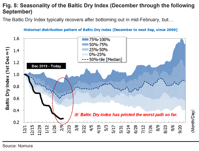 Seasonality of the Baltic Dry Index