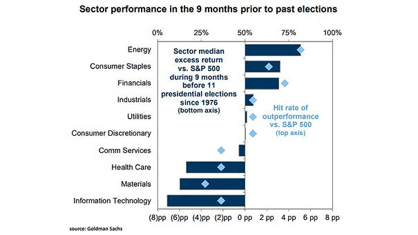 Sector Performance in the 9 Months Prior to Past U.S. Presidential Elections