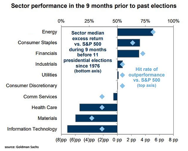 Sector Performance in the 9 Months Prior to Past U.S. Presidential Elections