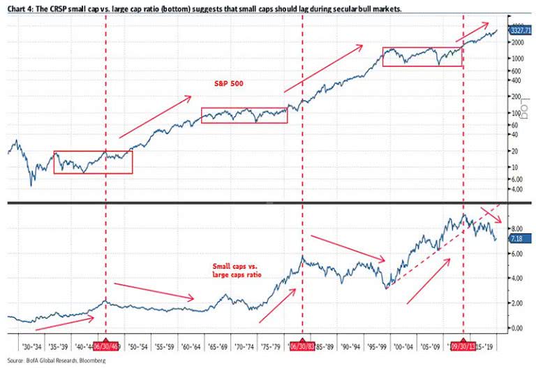 Secular Bull Market – S&P 500 and Small Caps vs. Large Caps Ratio ...