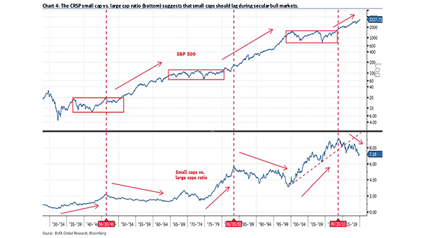 Secular Bull Market - S&P 500 and Small Caps vs. Large Caps Ratio