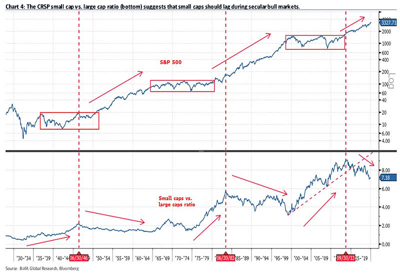 Secular Bull Market - S&P 500 and Small Caps vs. Large Caps Ratio
