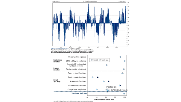 Sentiment Indicator (SI)