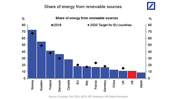 Share of Energy from Renewable Sources