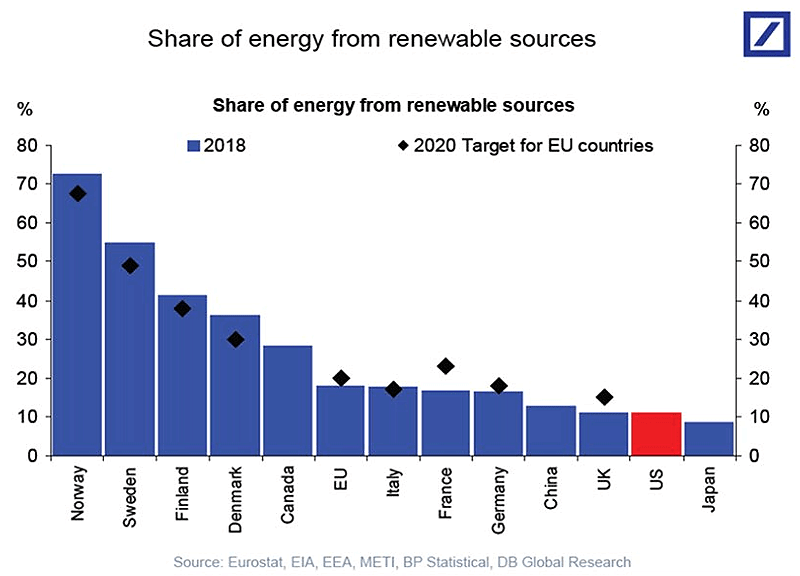 Share of Energy from Renewable Sources
