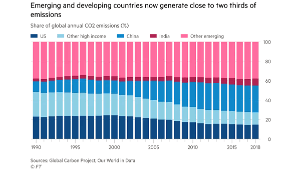 Share of Global Annual CO2 Emissions