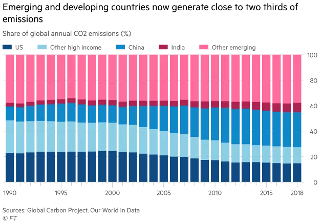 Share of Global Annual CO2 Emissions